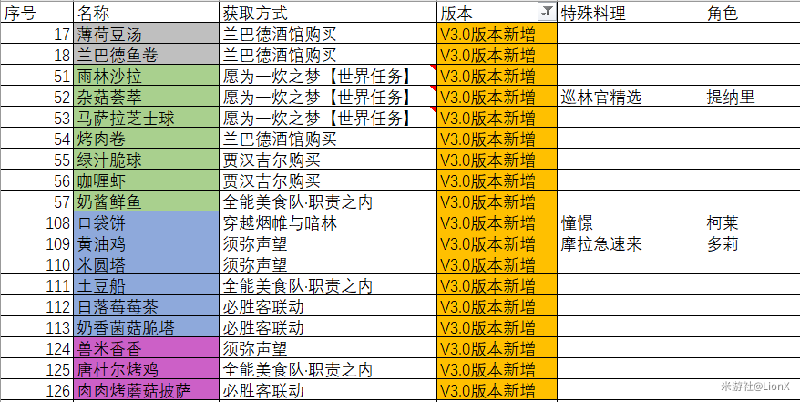 原神3.0食谱获取方法大全-原神3.0食谱大全一览表