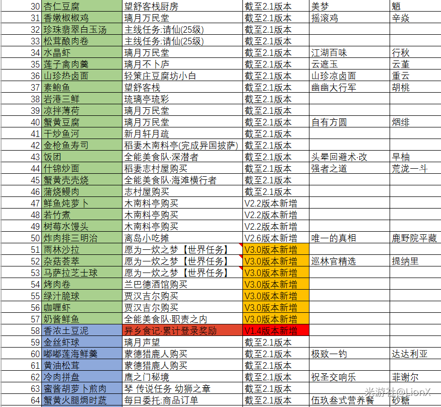 原神3.0食谱获取方法大全-原神3.0食谱大全一览表