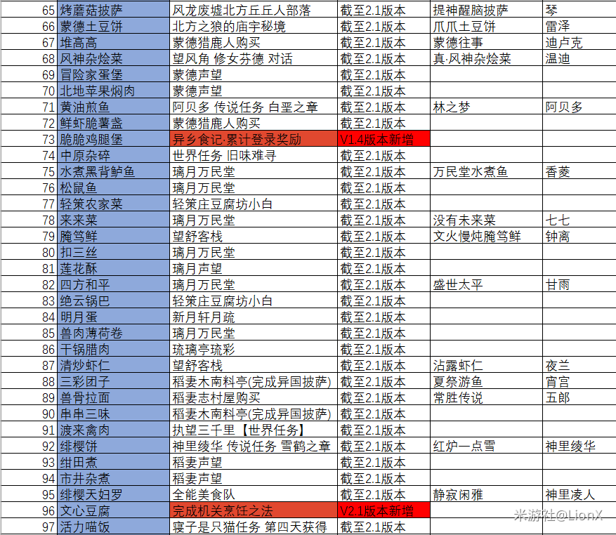 原神3.0食谱获取方法大全-原神3.0食谱大全一览表