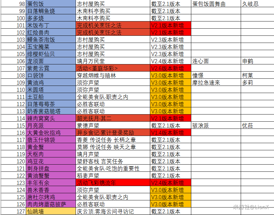 原神3.0食谱获取方法大全-原神3.0食谱大全一览表