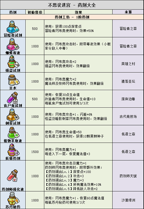 不思议迷宫药剂大全-不思议迷宫药剂图鉴