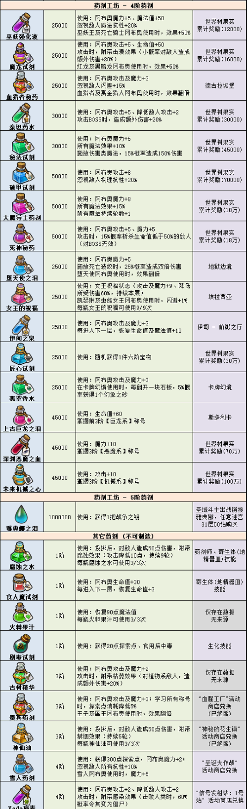 不思议迷宫药剂大全-不思议迷宫药剂图鉴