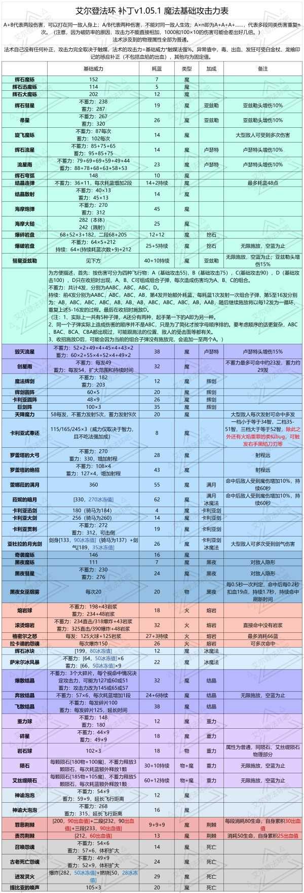 艾尔登法环1.05版法术及战技攻击力展示表