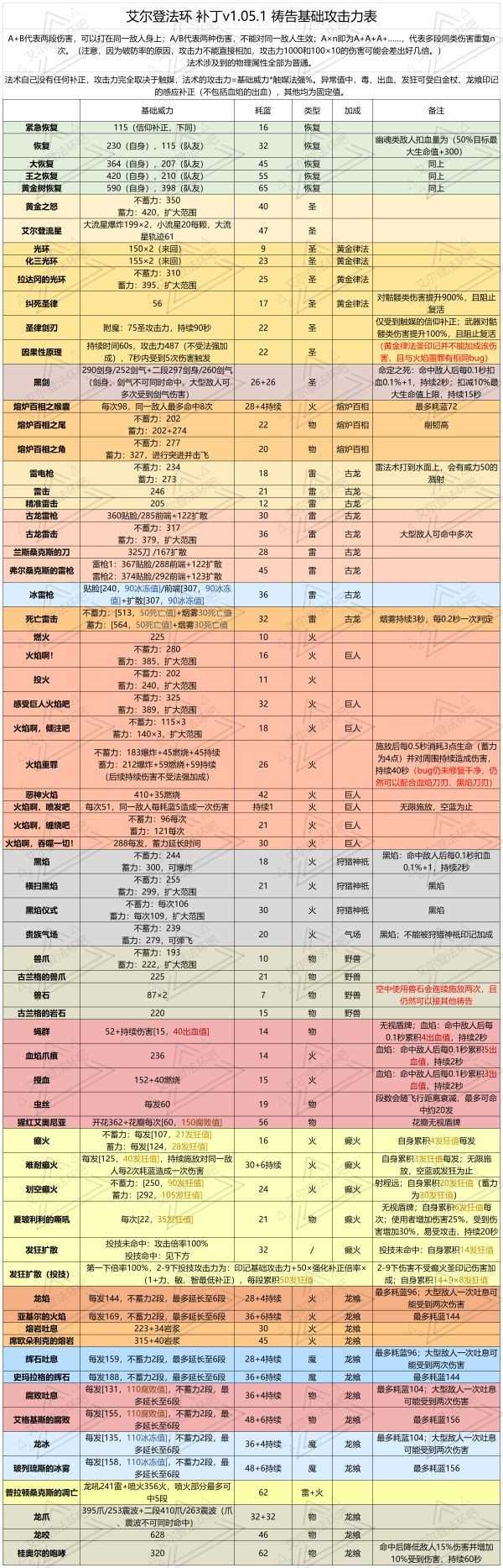 艾尔登法环1.05版法术及战技攻击力展示表