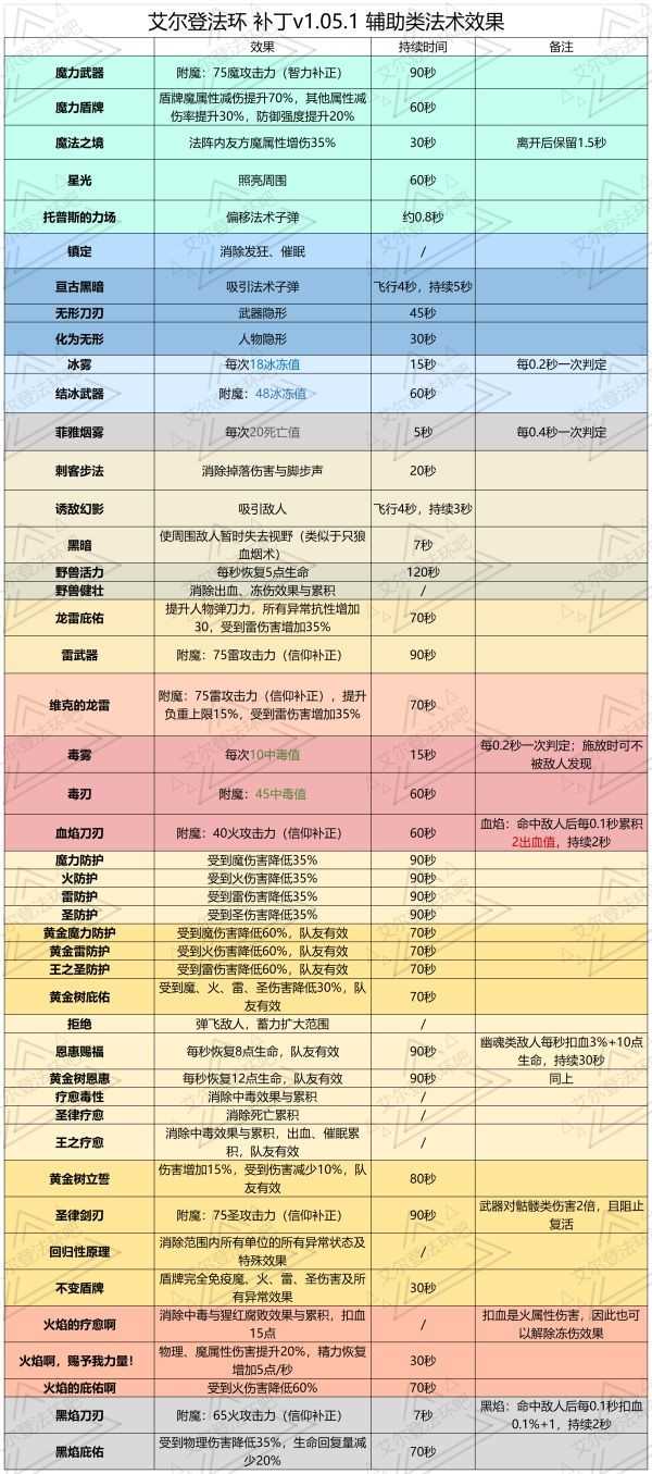 艾尔登法环1.05版法术及战技攻击力展示表