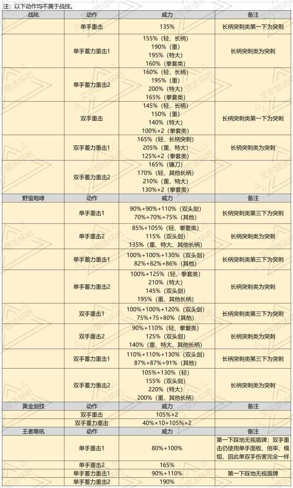 艾尔登法环1.05版法术及战技攻击力展示表