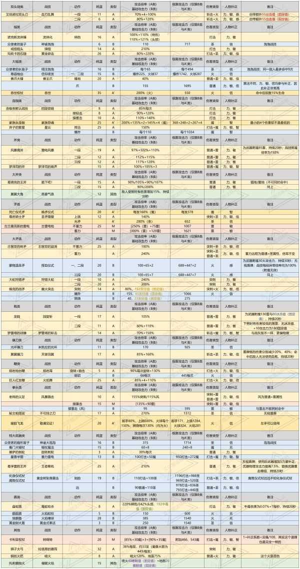 艾尔登法环1.05版法术及战技攻击力展示表