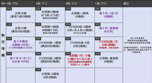 无尽的拉格朗日舰船排行-无尽的拉格朗日7月舰船排行榜