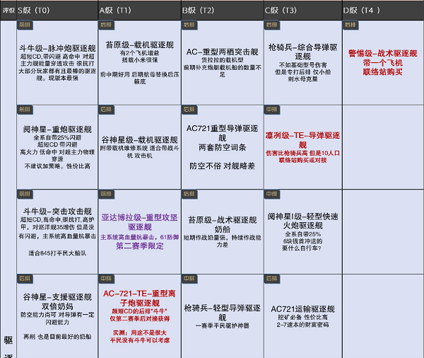 无尽的拉格朗日舰船排行-无尽的拉格朗日7月舰船排行榜