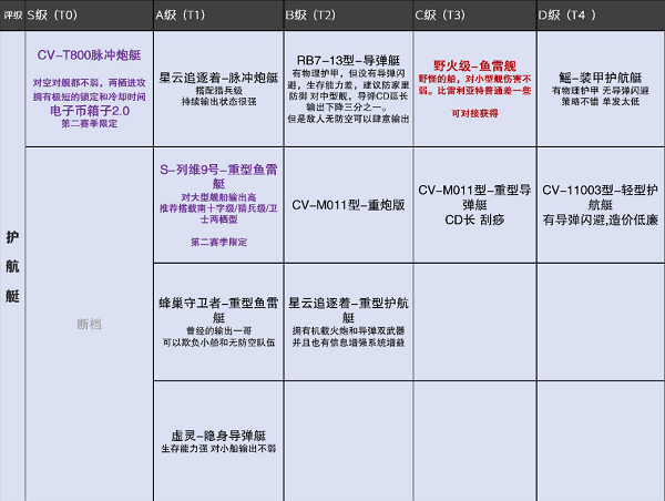 无尽的拉格朗日舰船排行-无尽的拉格朗日7月舰船排行榜