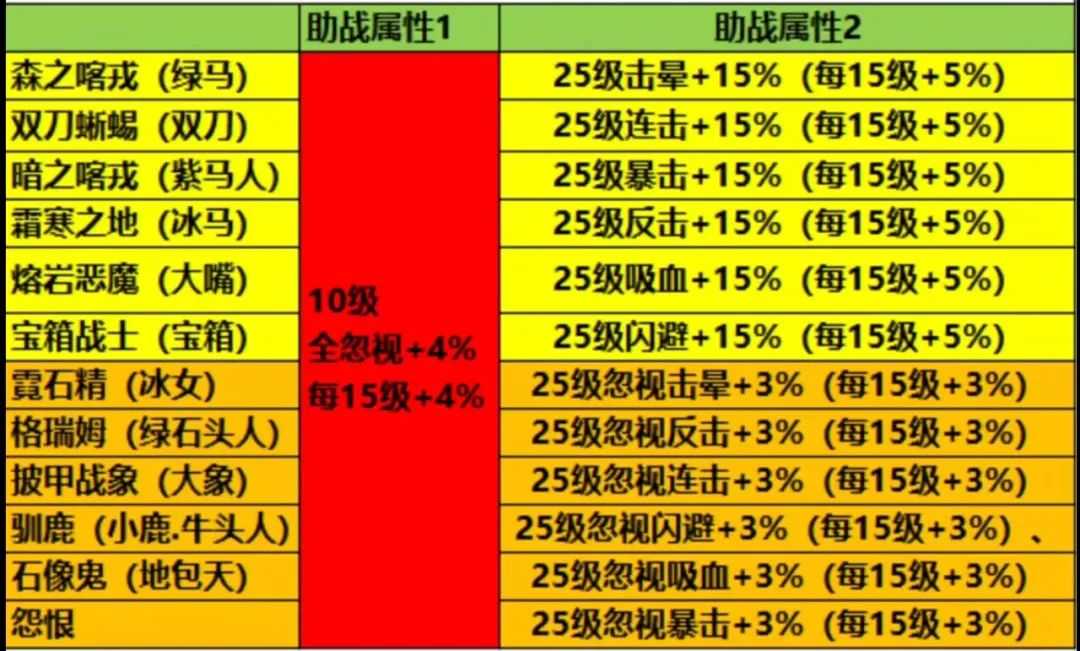 疯狂骑士团S宠物助战技能介绍-疯狂骑士团S宠物助战技能讲解