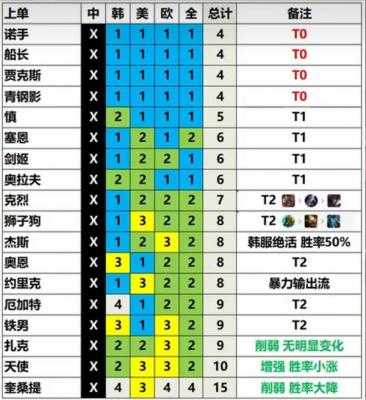 英雄联盟13.3版本英雄强度排行榜