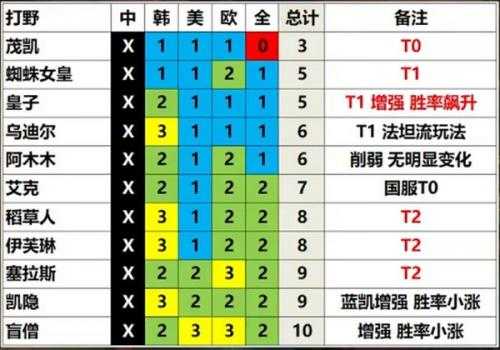 英雄联盟13.3版本英雄强度排行榜