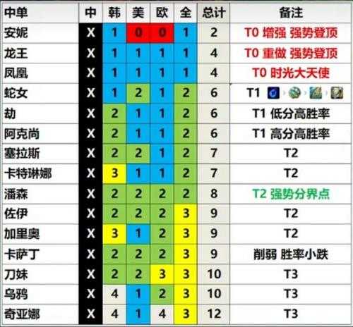 英雄联盟13.3版本英雄强度排行榜