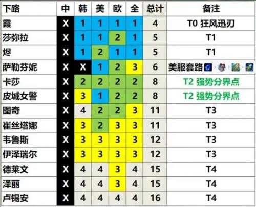 英雄联盟13.3版本英雄强度排行榜