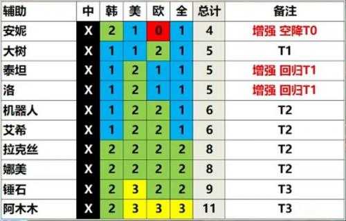 英雄联盟13.3版本英雄强度排行榜