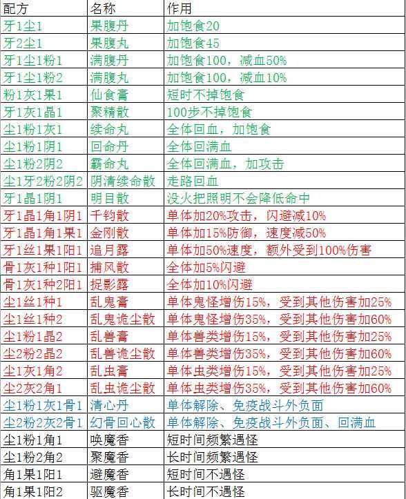 盗墓长生印炼药配方