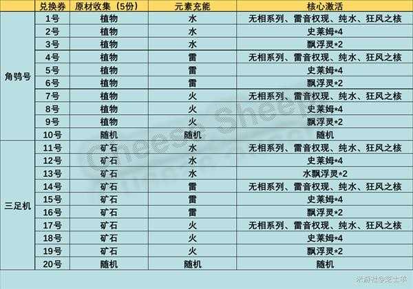 原神炉心机造配方-原神炉心机造机器人打造攻略