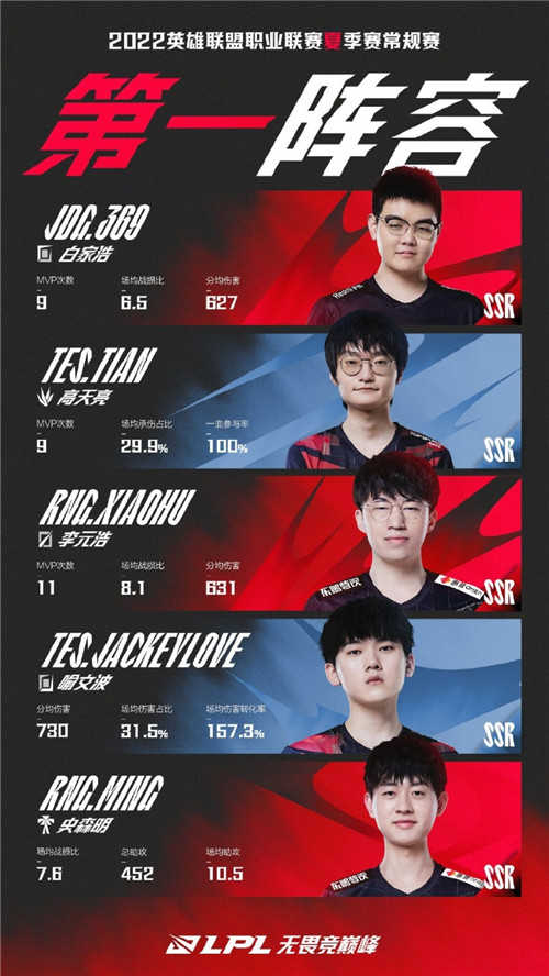 LPL2022常规赛最佳阵容公布-TES小天获得MVP