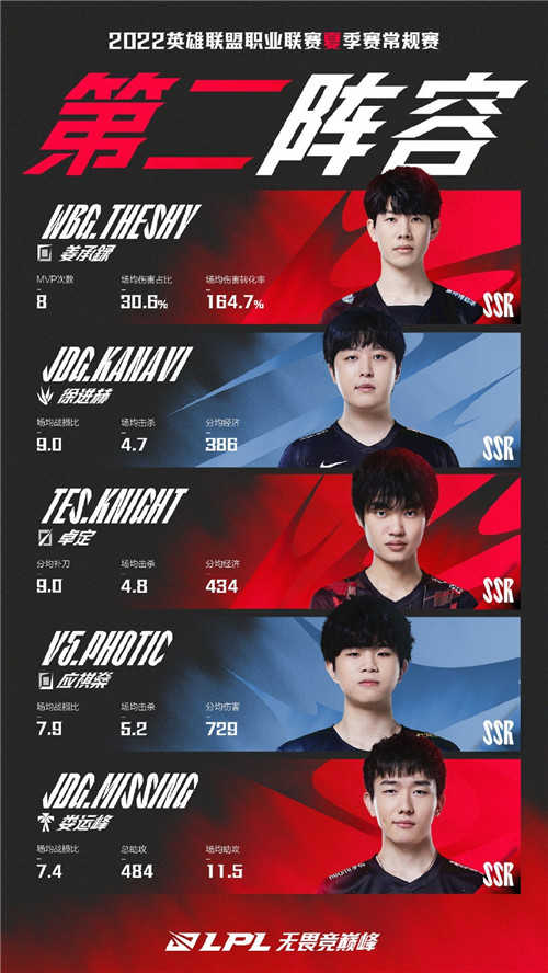 LPL2022常规赛最佳阵容公布-TES小天获得MVP