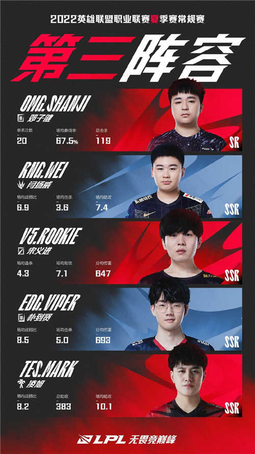 LPL2022常规赛最佳阵容公布-TES小天获得MVP