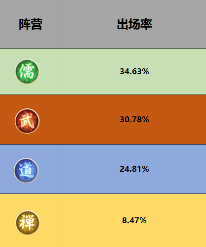 《炼仙传说》冲元测试趣味数据盘点，最受欢迎仙灵竟是Ta