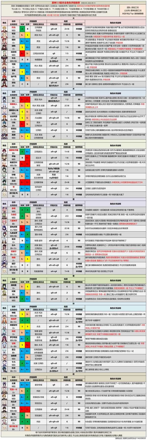 原神3.0版本t0角色排行-原神3.0版全角色强度排行