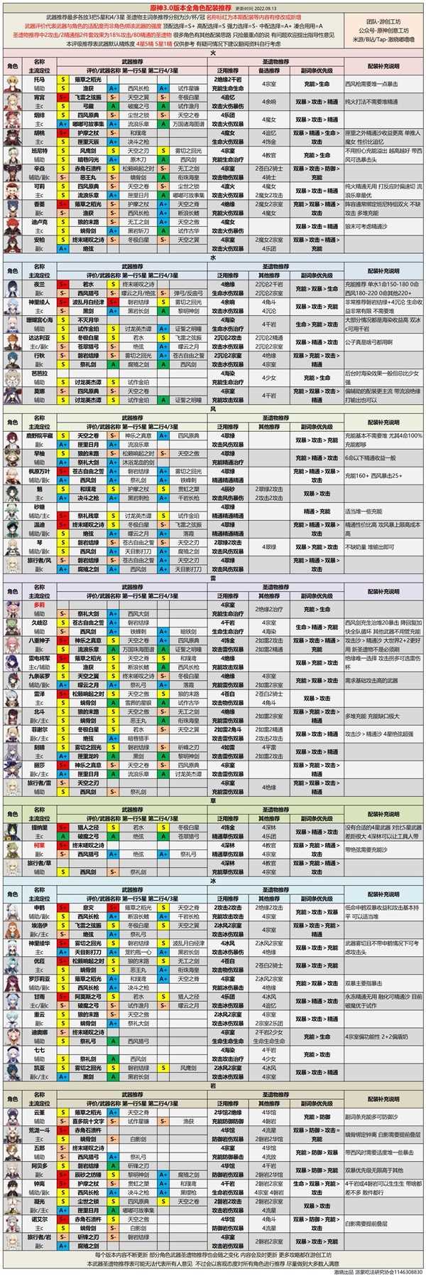 原神3.0版本t0角色排行-原神3.0版全角色强度排行