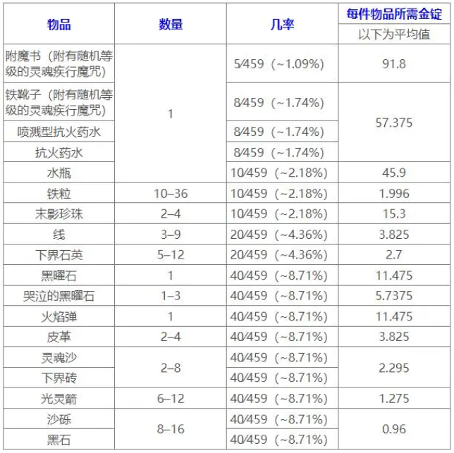 我的世界猪灵交易表-我的世界猪灵交易物品大全