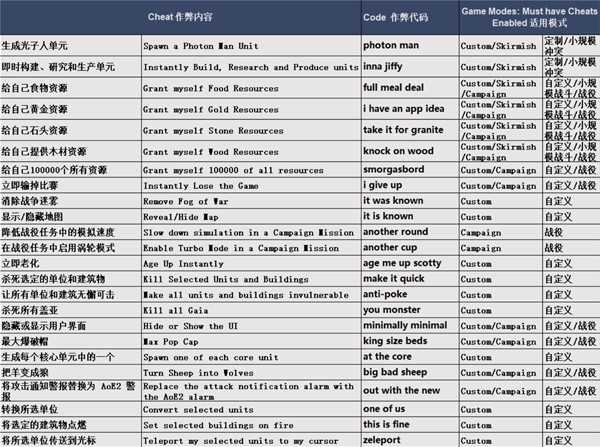 帝国时代4秘籍-帝国时代4单机作弊码一览