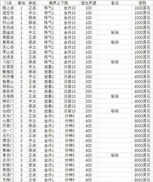 想不想修真门派大全及境界-想不想修真门派进入条件一览表