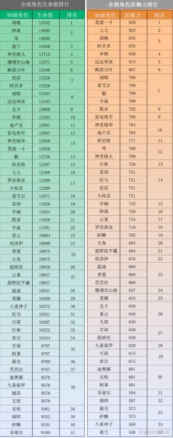 原神3.0全角色属性面板-原神3.0全角色90级属性一览