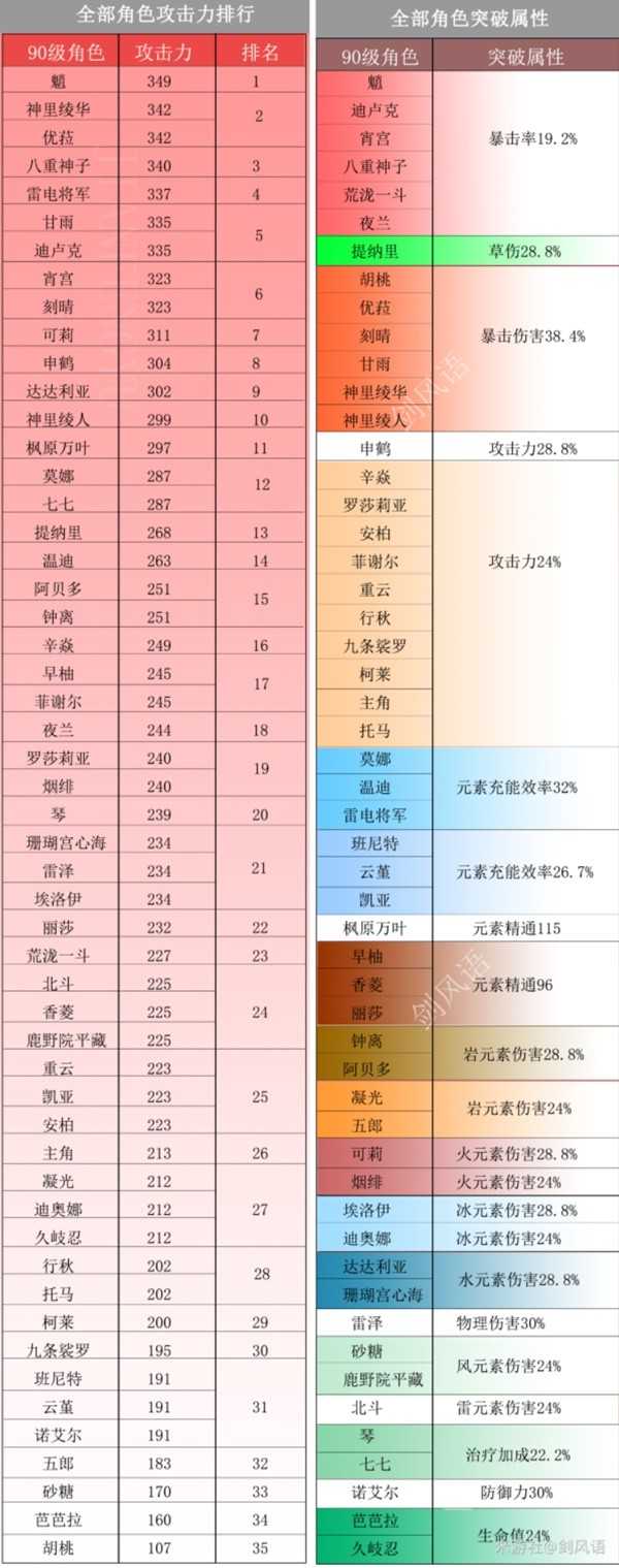 原神3.0全角色属性面板-原神3.0全角色90级属性一览